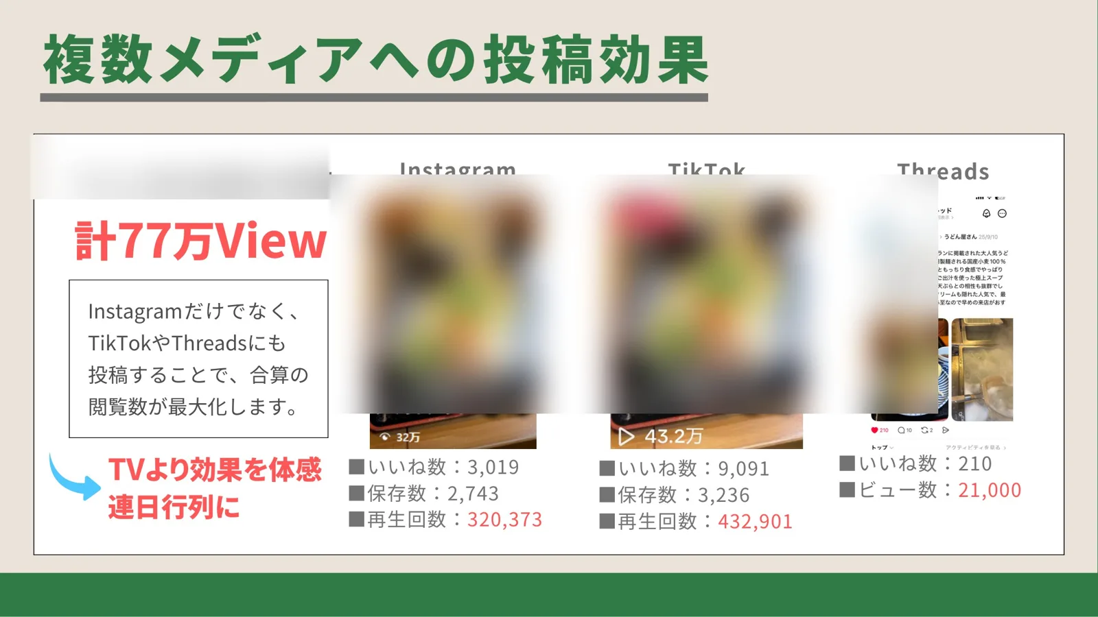 複数メディアへの投稿効果 計77万View