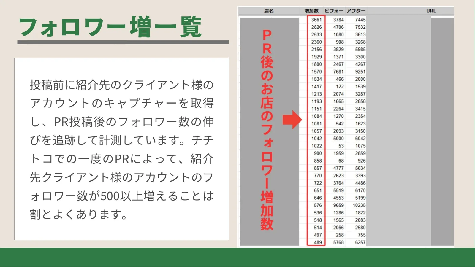 PR後のお店のフォロワー増加数の一覧